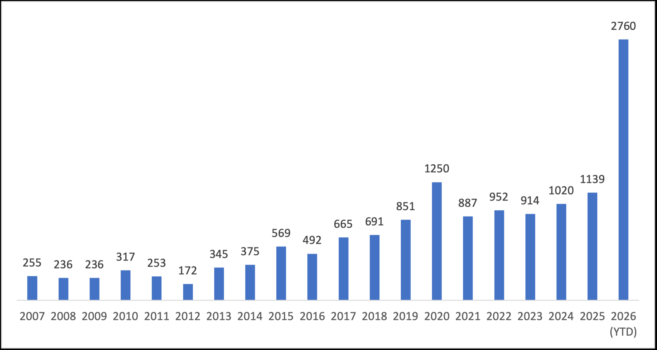 Microsoftが修正した脆弱性の年別件数。2026年は9月までの累計（ZDI集計）