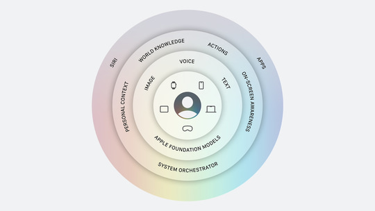 次世代の「Apple Intelligence」のアーキテクチャー