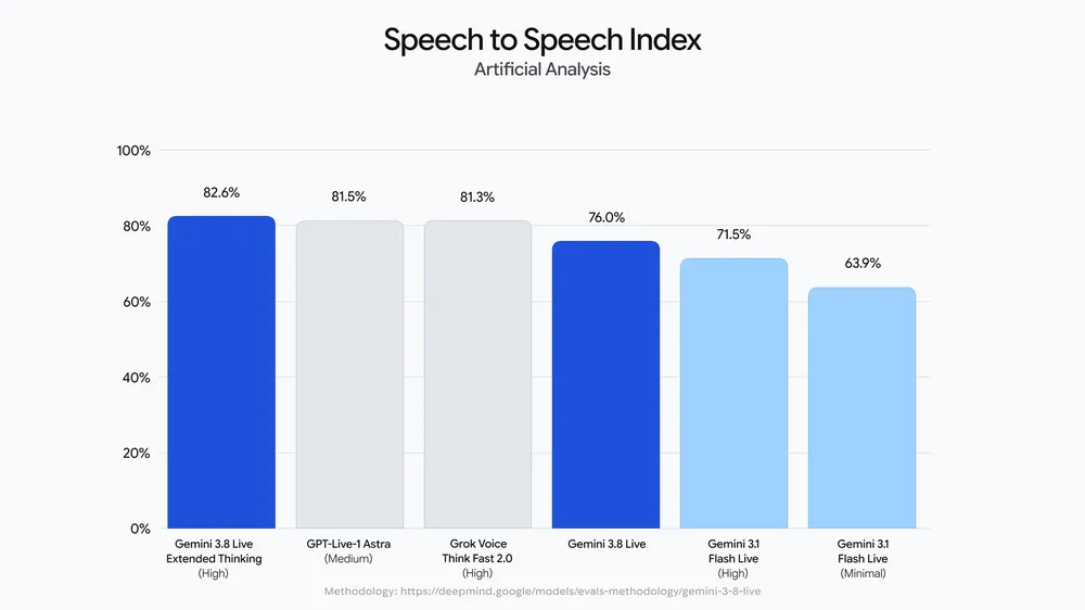 「Artificial Analysis」の「Speech to Speech Index」。「Gemini 3.8 Live Extended Thinking」が82.6％で首位