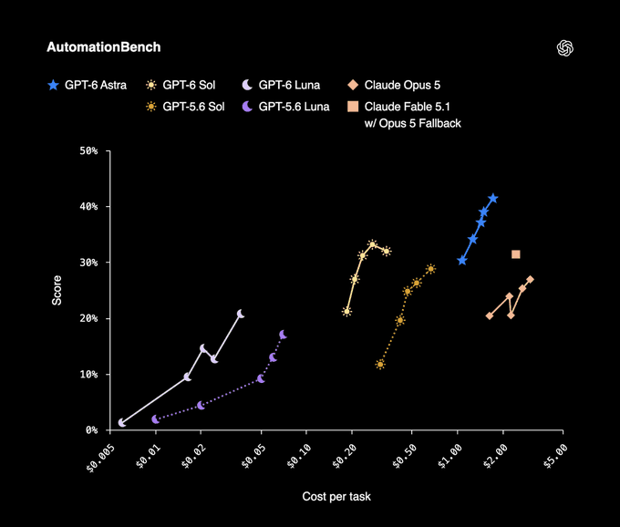 「AutomationBench」のスコアとタスクあたりのコスト（OpenAIの発表資料より引用、以下同）