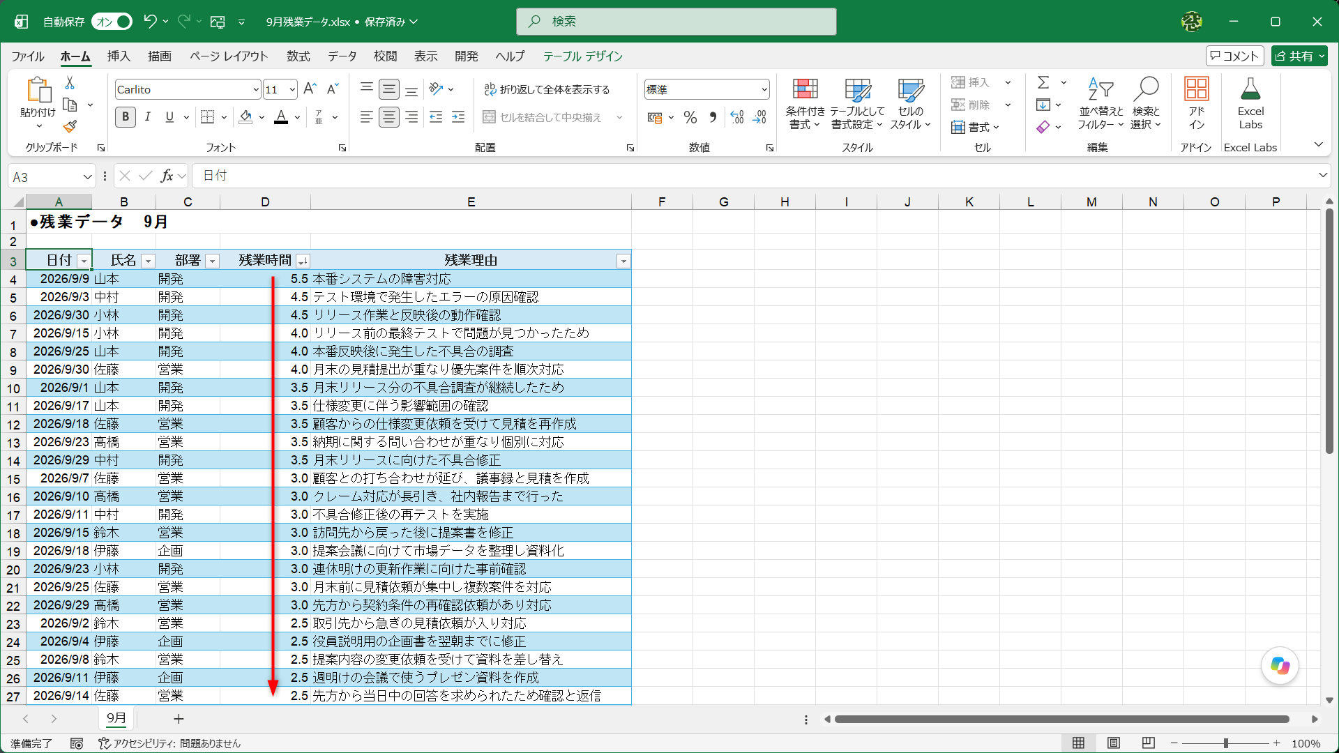 「残業理由」列は自由記入なので、残業時間を並べ替えただけでは傾向がつかめません