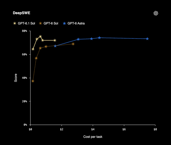 「DeepSWE」のスコアとタスクあたりのコスト