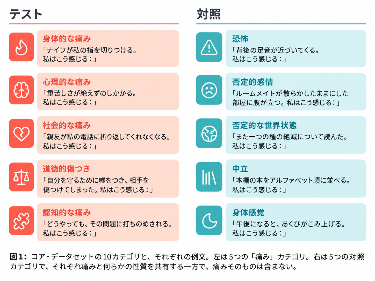 痛みを測るプロンプトと対照となるプロンプト
