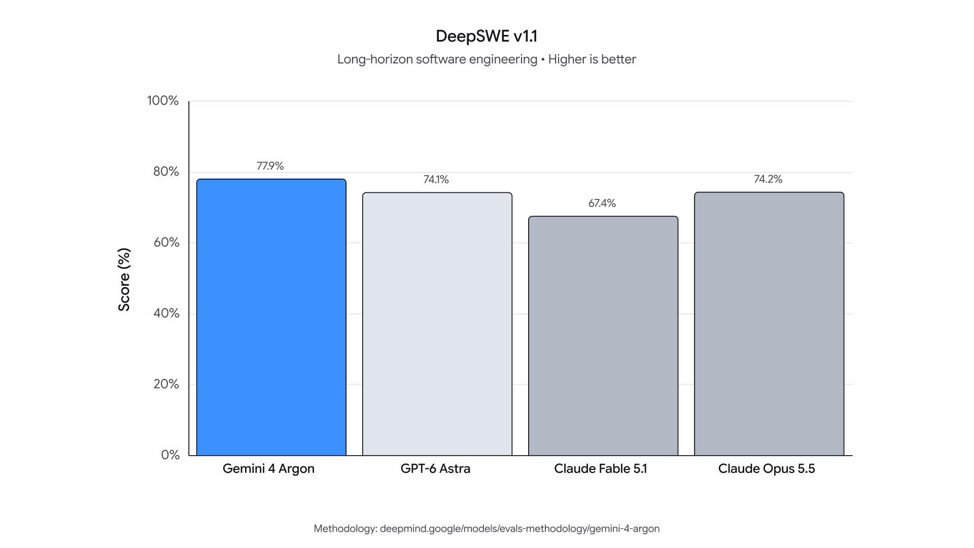 「DeepSWE v1.1」の結果