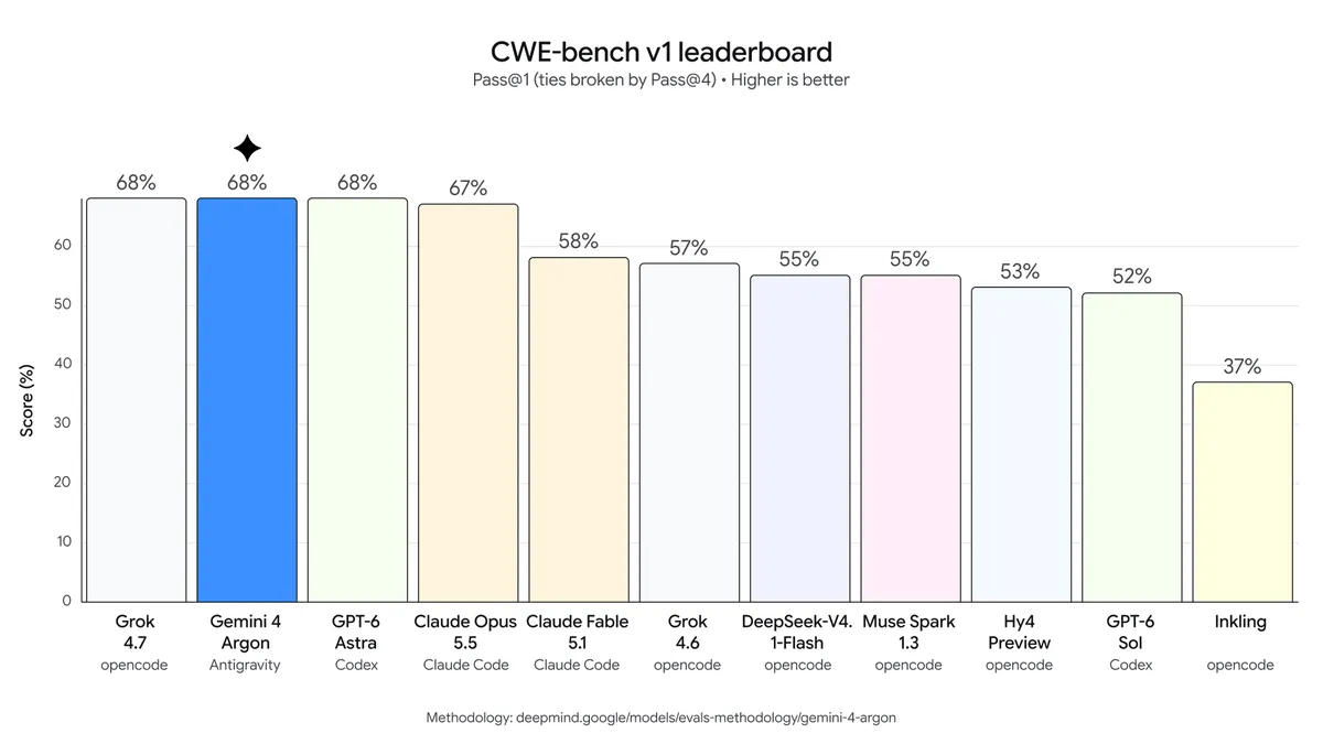 「CWE-bench v1」のリーダーボード