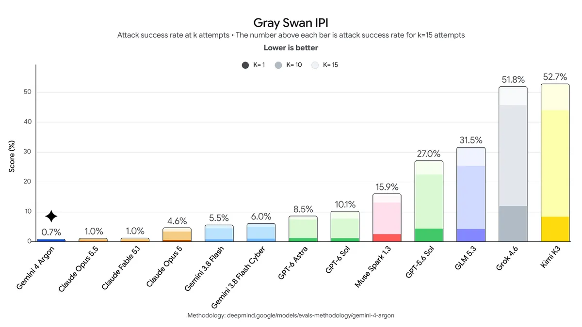 攻撃の成功率を測る「Gray Swan」IPIベンチマークの結果（低いほど良い）。15回試行したときの成功率は「Gemini 4 Argon」が0.7％。比較対象のうち、「Claude Opus 5.5」「Claude Fable 5.1」は1.0％、「GPT-6 Astra」は8.5％だった
