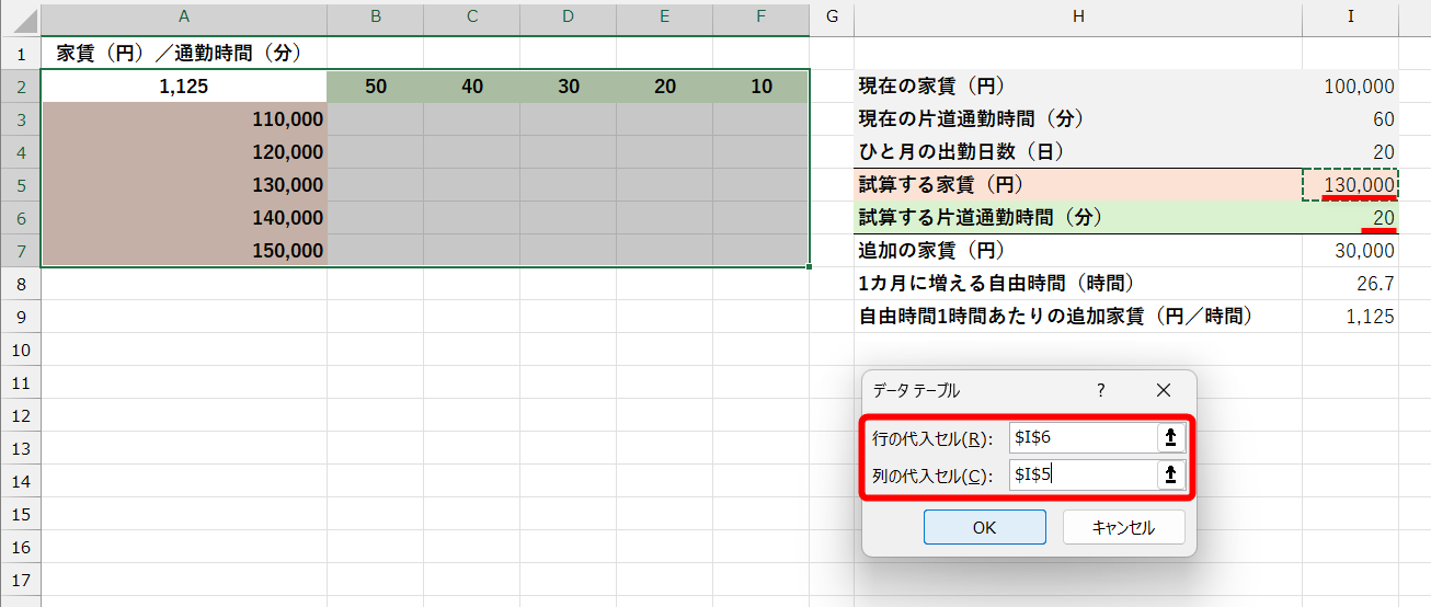 ［行の代入セル］には、試算する片道通勤時間（分）のセルI6、［列の代入セル］には、試算する家賃（円）のセルI5を指定する