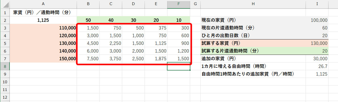 それぞれの家賃と通勤時間について、自由時間1時間あたりの追加家賃（円／時間）がまとめて計算された