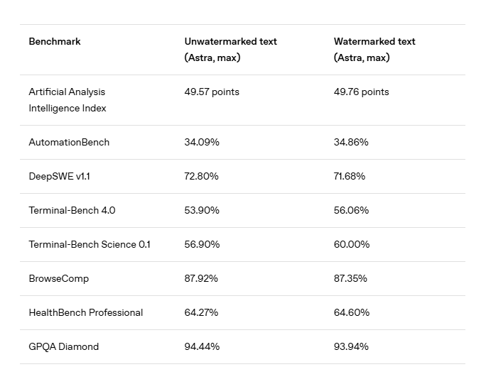 透かしの有無による「Astra」（max）のベンチマーク結果。OpenAIは性能に意味のある差は見られないとしている