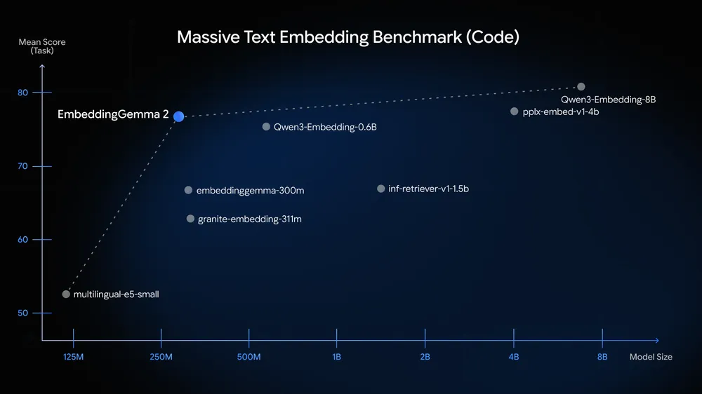 コードを対象とした埋め込み性能の比較。横軸はモデルの規模、縦軸は「MTEB Code」の平均スコア（Google公表）