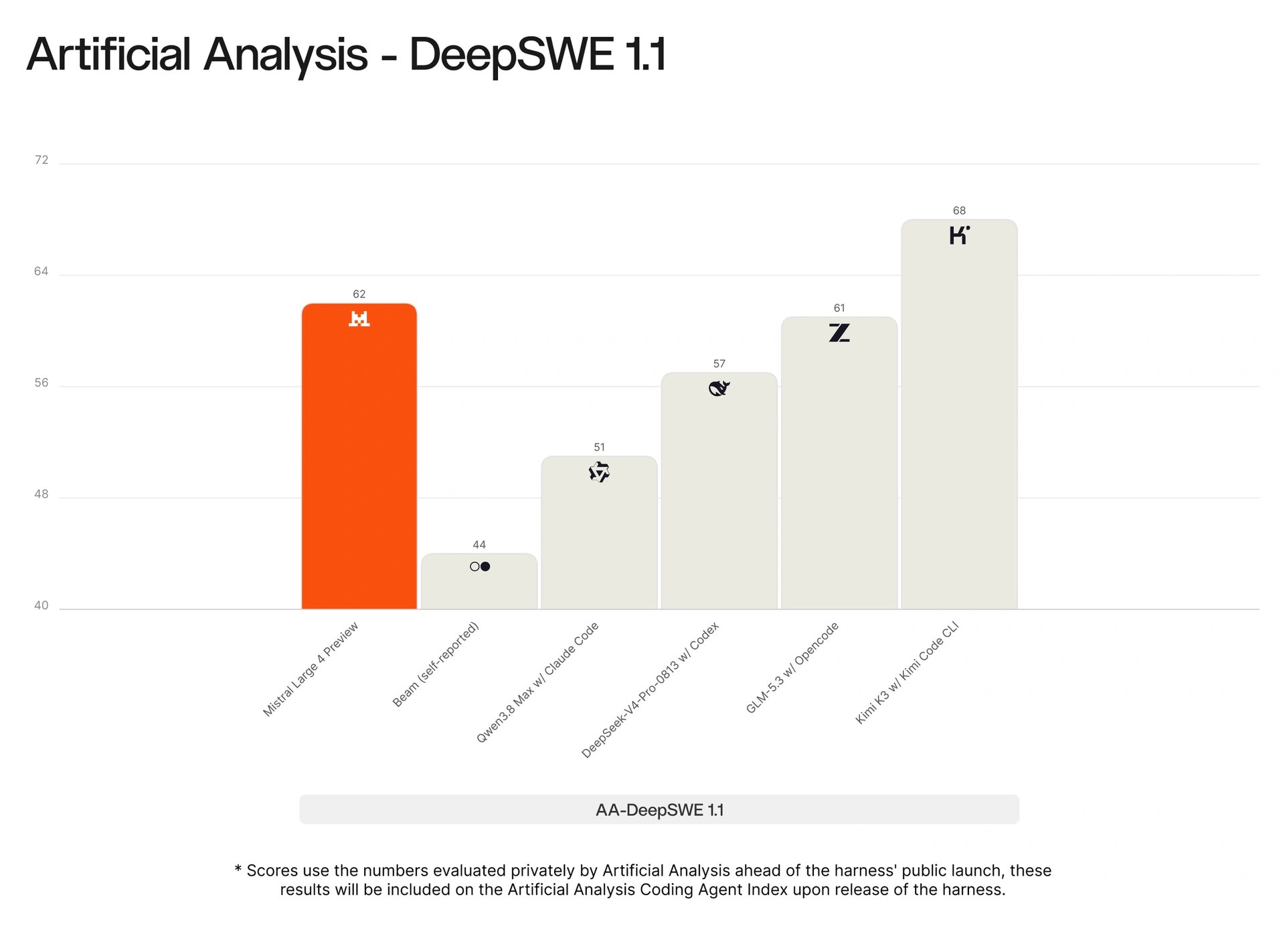 コーディング性能を測る「DeepSWE 1.1」の評価結果