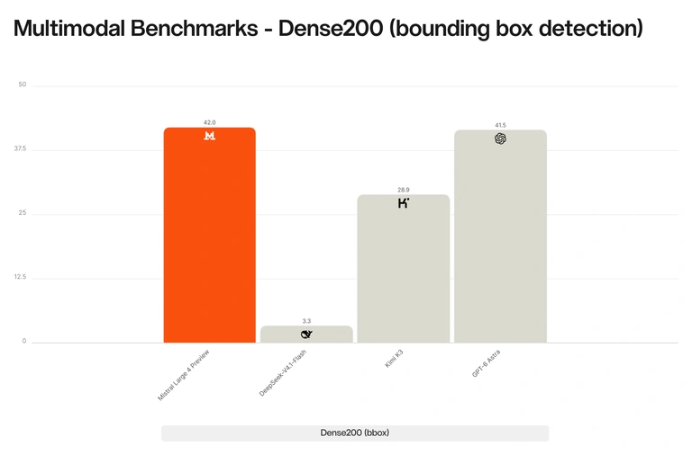 画像内の物体位置を特定する「Dense200」の評価結果