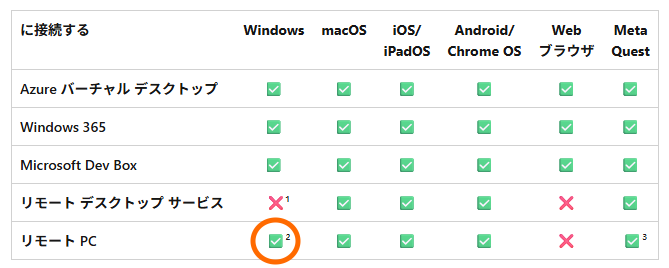 各プラットフォームにおける「Windows」アプリで接続可能な環境。オレンジの丸印が、今回一般提供された機能