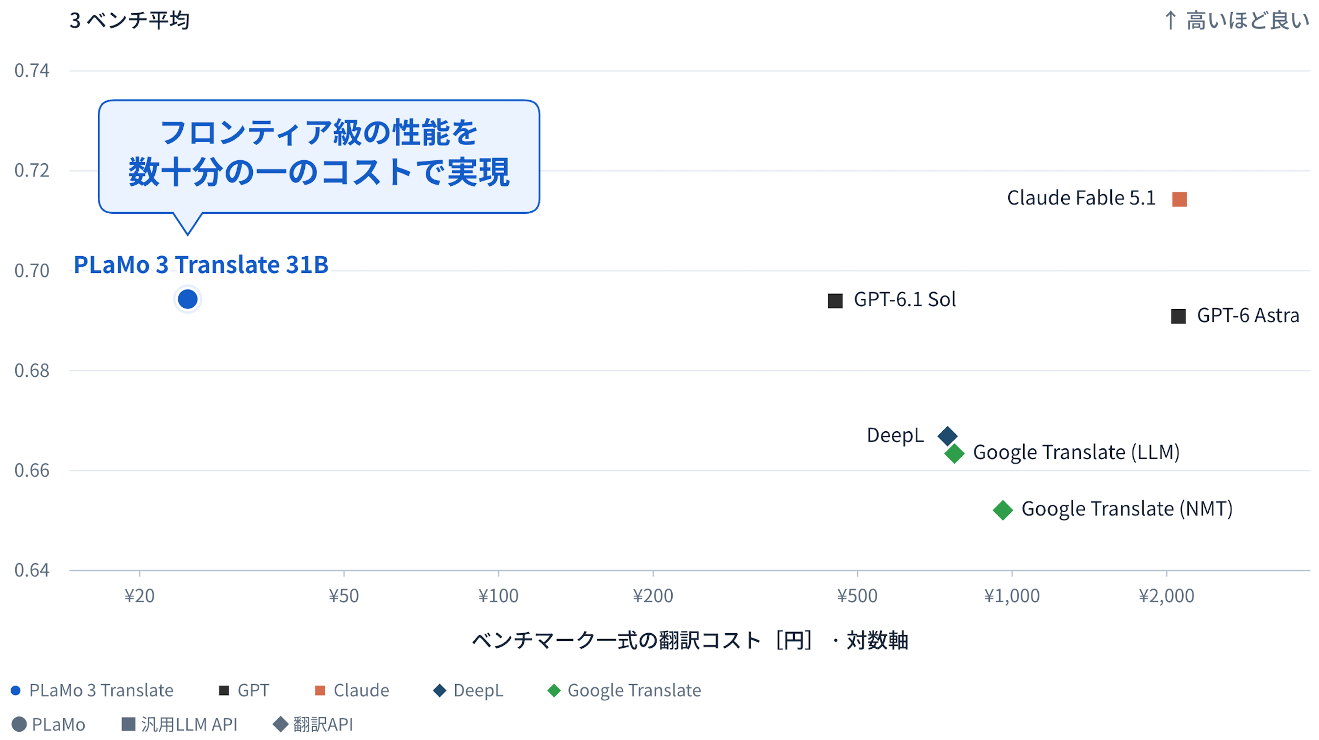 「plamo-3-translate 31B」の性能とコスト（3ベンチ平均）。横軸は対数軸で、左上ほど安価で高性能