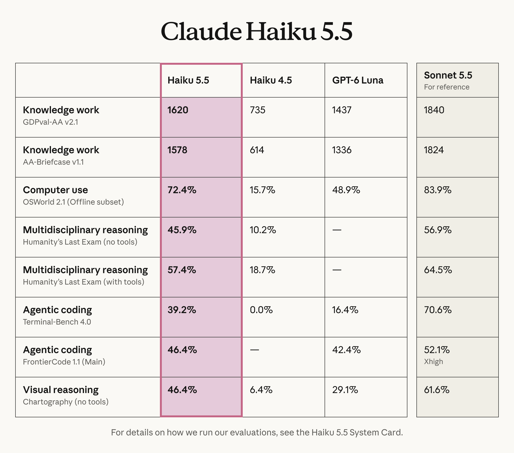 おもなベンチマークの結果（「Claude Haiku 5.5」「Haiku 4.5」「GPT-6 Luna」と、参考として「Sonnet 5.5」）