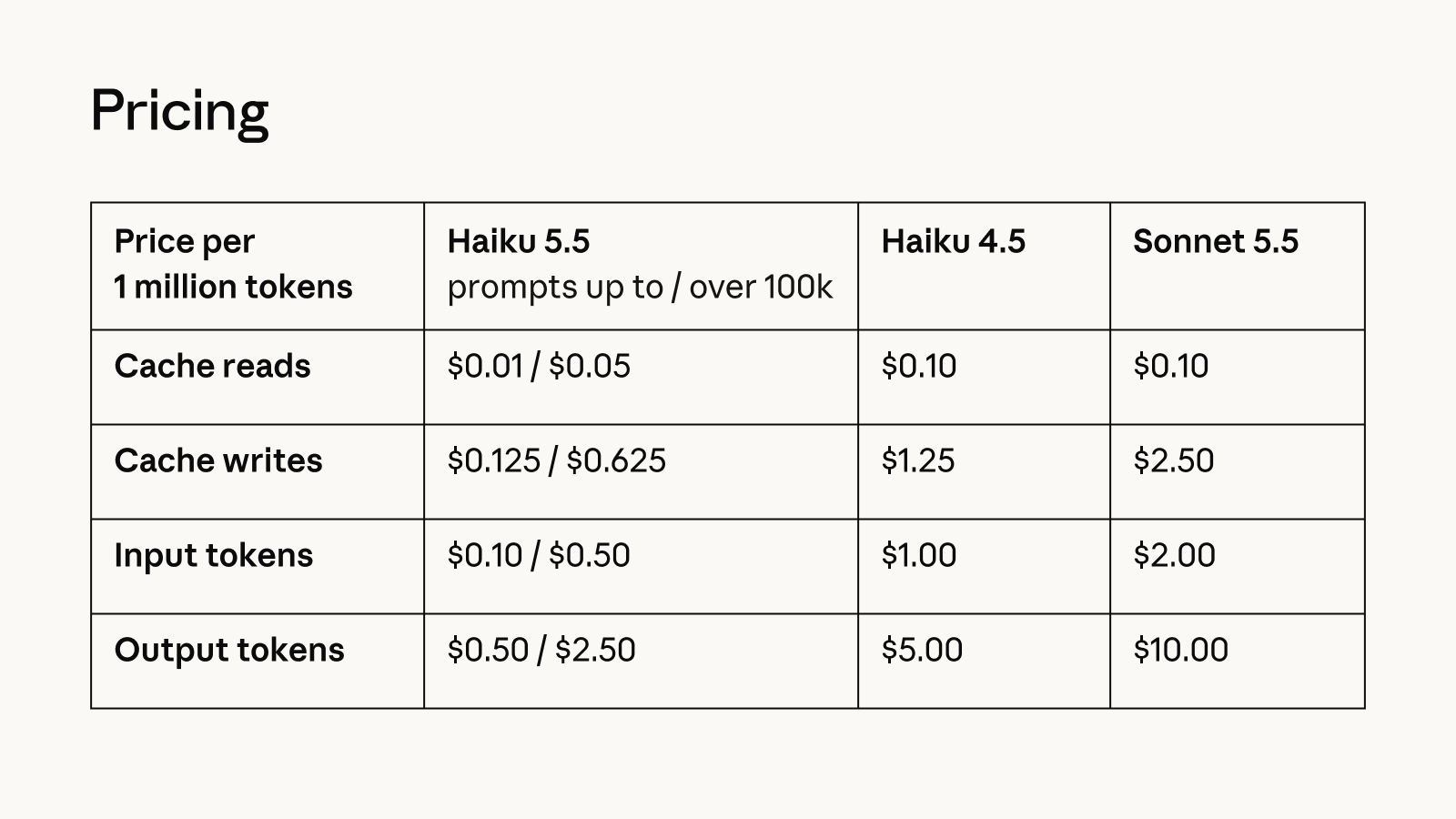 「Haiku 5.5」「Haiku 4.5」「Sonnet 5.5」の料金の比較（100万トークンあたり）