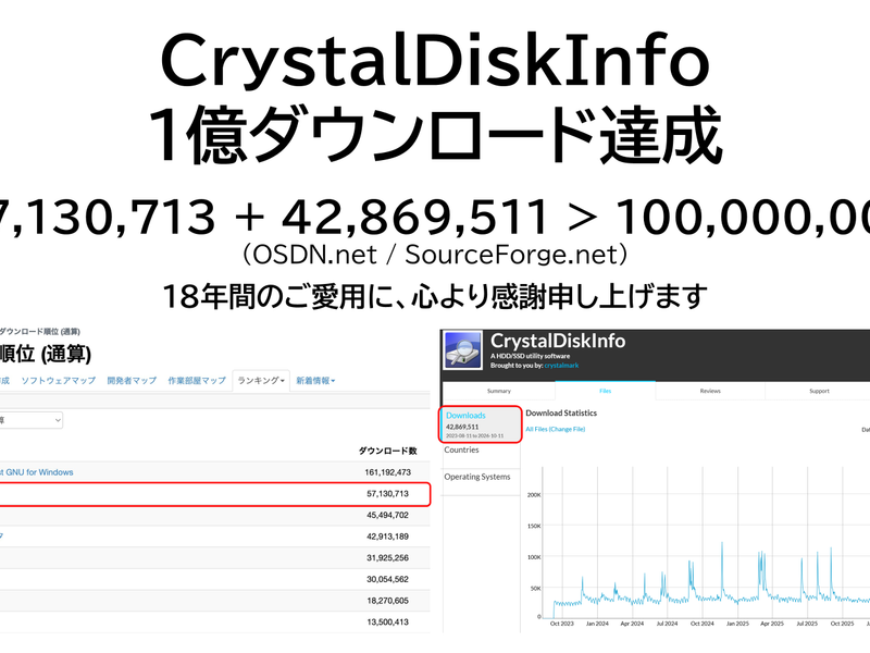 「CrystalDiskInfo」が累計1億ダウンロードを突破、公開から18年での偉業