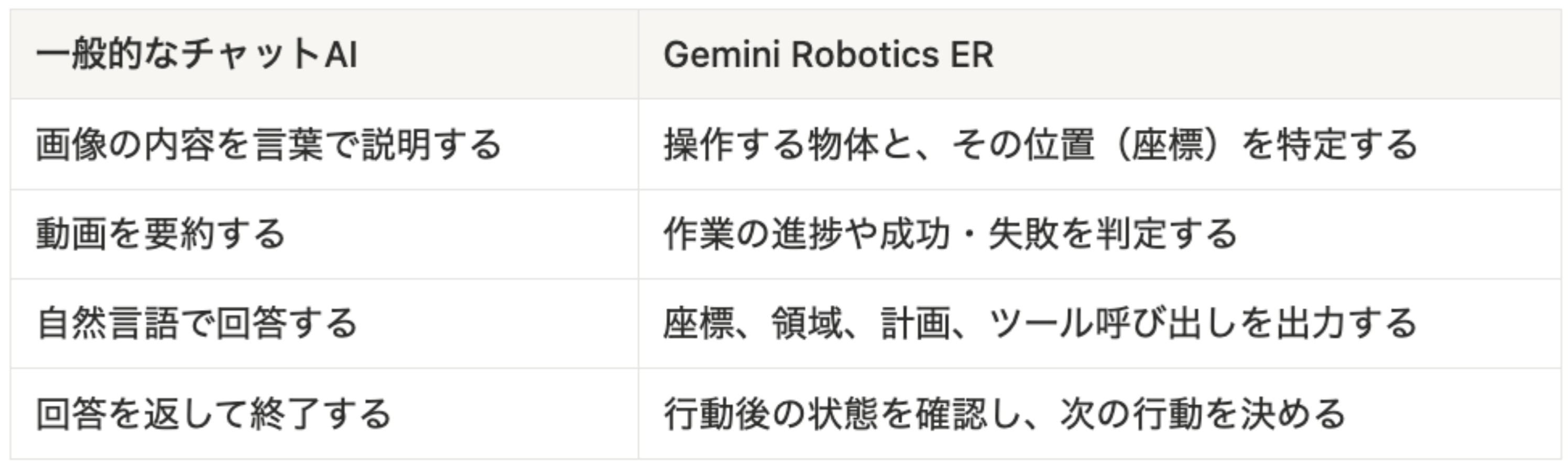 図1：一般的なチャットAIとGemini Robotics ERの違い