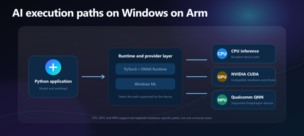 「Windows on Arm」におけるAIの実行パス。CPU、GPU（NVIDIA CUDA）、NPU（Qualcomm QNN）を選べる