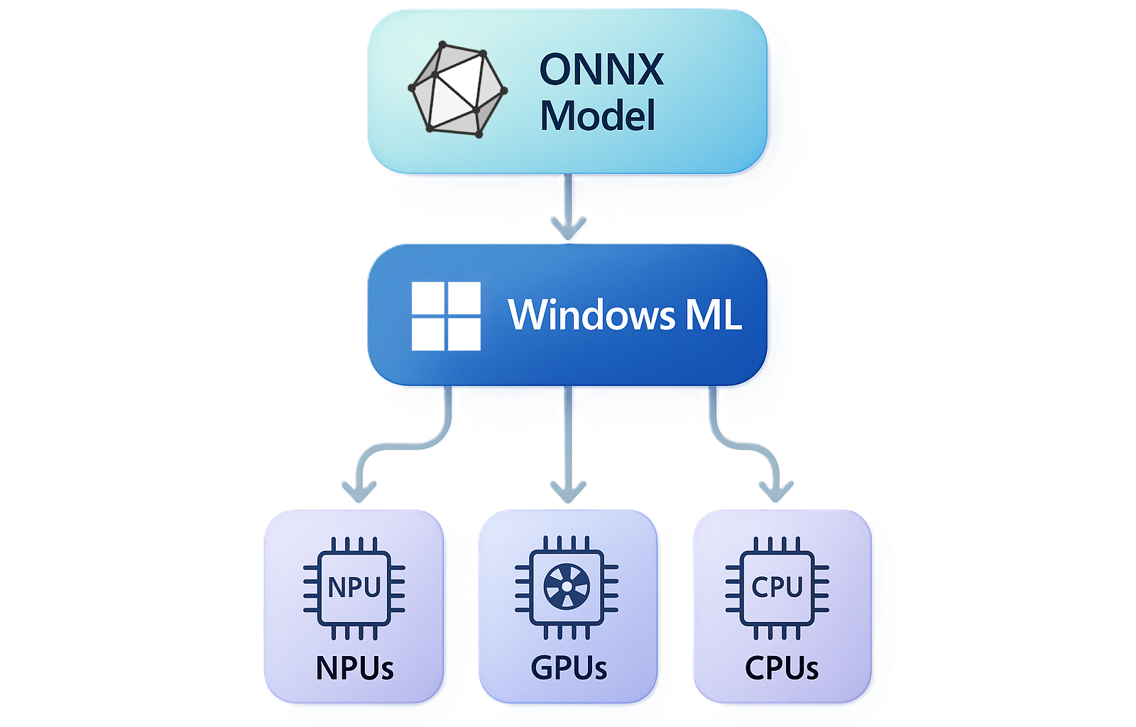 これは従来のWindows MLの動作をイメージした図。これからはONNXモデルがWindows MLで処理される動きはそのままに、GGUFモデルも処理可能になる
