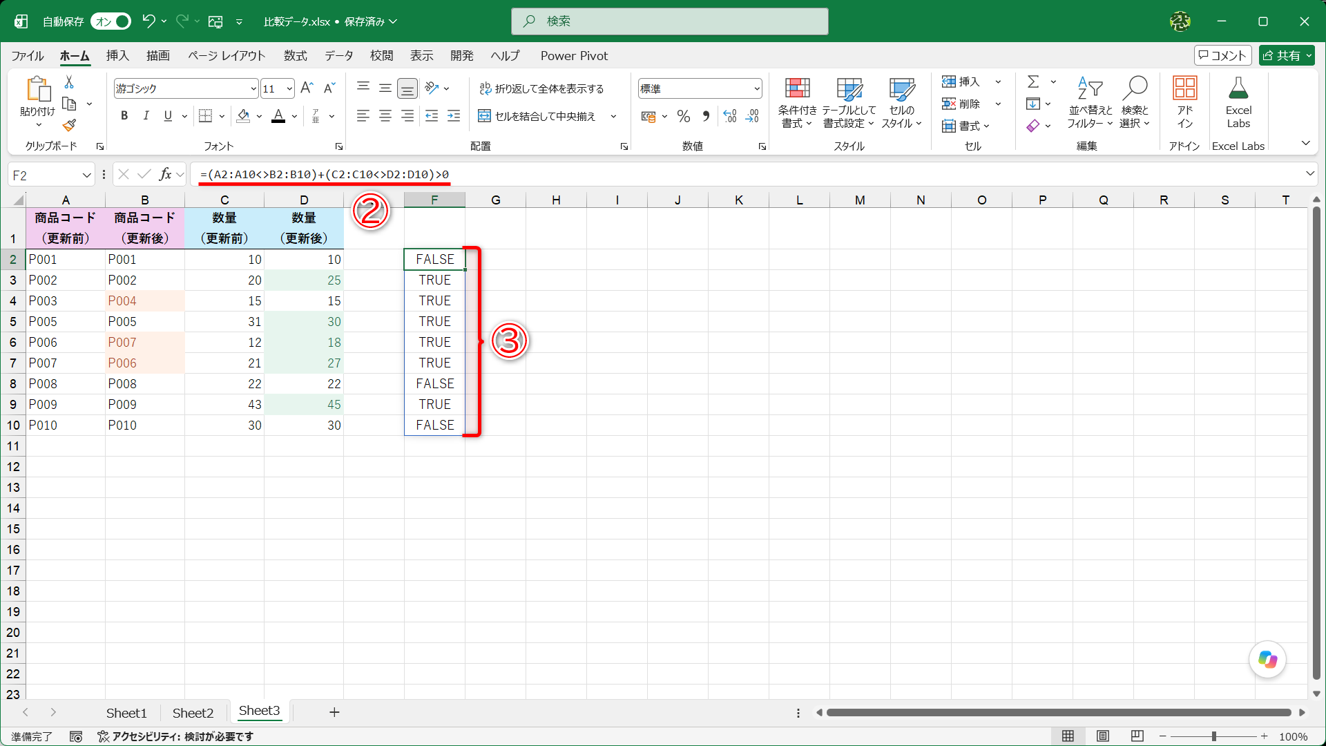 セルF2に「=(A2:A10<>B2:B10)+(C2:C10<>D2:D10)>0」（②）と入力した結果です。修正前後の商品コードと数量のいずれかが異なっていれば「TRUE」、どちらも同じ（変更なし）なら「FALSE」となります（③）