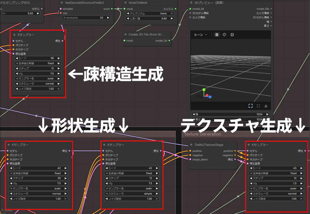 ［Sparse Structure Generation］（疎構造生成）グループ、［Shape Generation］（形状生成）グループ、［Texture Generation］（テクスチャ生成）グループの［Kサンプラー］ノード