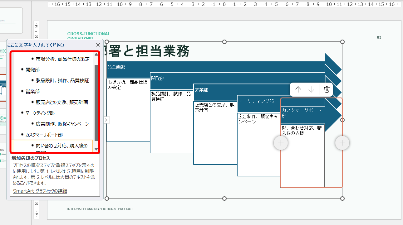 今回は、SmartArtの［増加矢印のプロセス］を挿入した。Copilotの出力した階層付きのテキストを貼り付ければ、図形に反映される。情報の追加・削除はテキストウィンドウで修正しておく