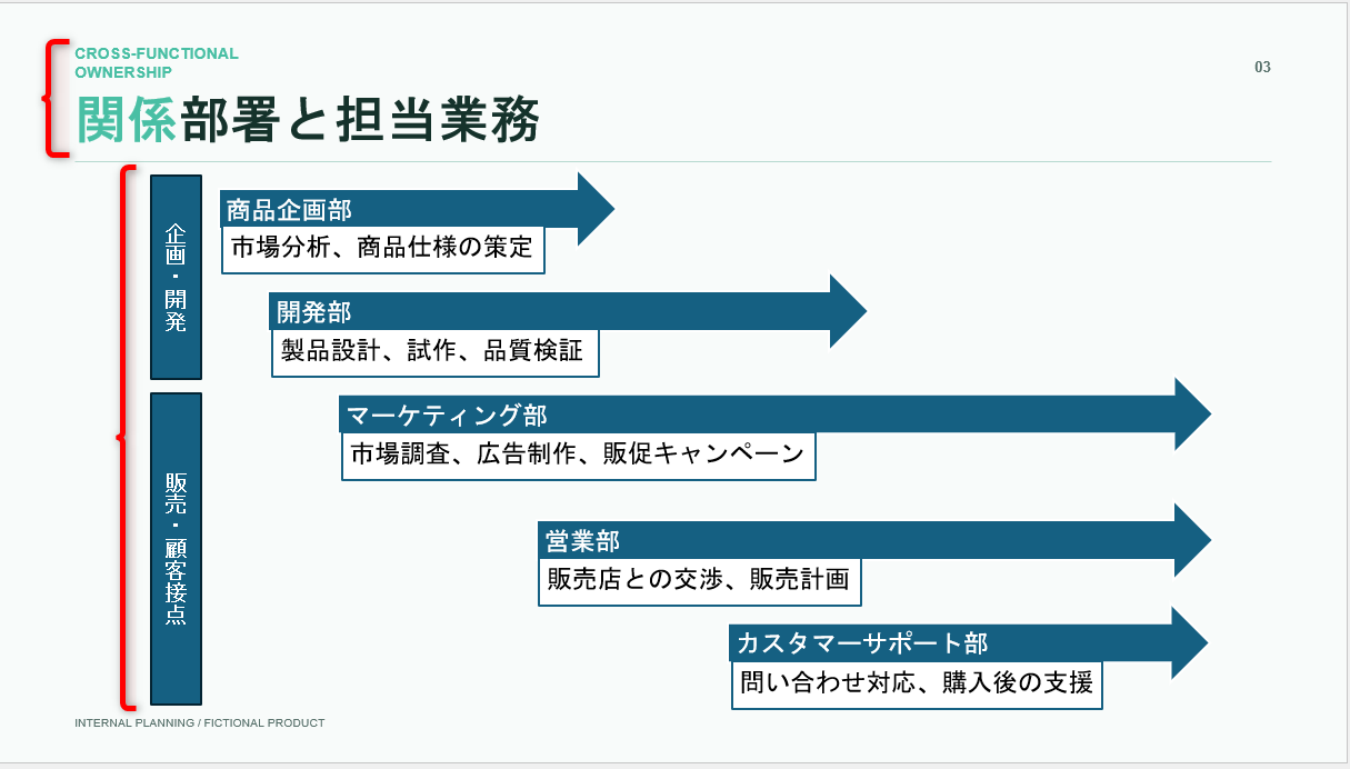 挿入したSmartArtを調整して、テキストボックスを追加した状態。Copilotの作ったスライドの色と合っていない