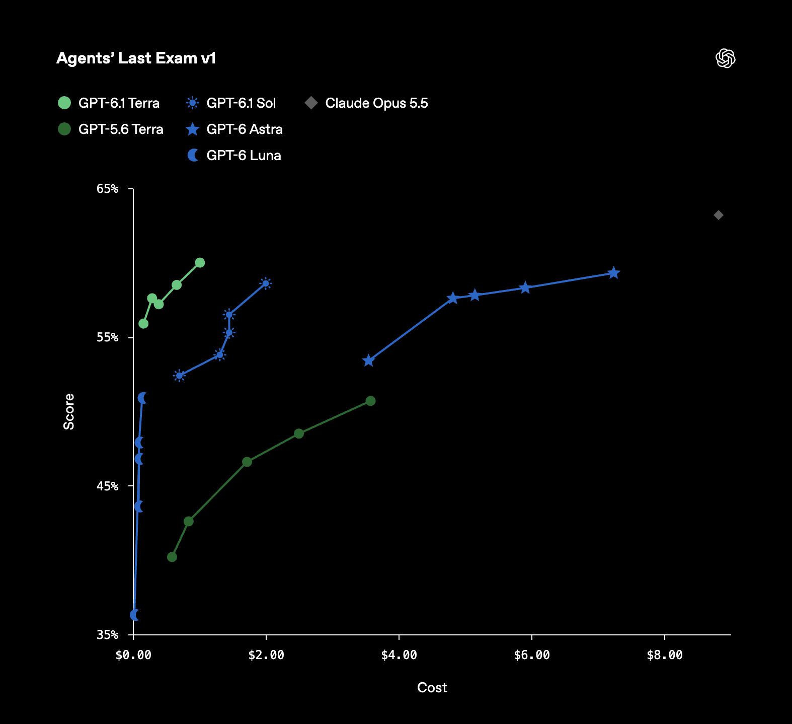 「Agents’ Last Exam v1」におけるスコアとタスクあたりのコストの比較（OpenAI公表）