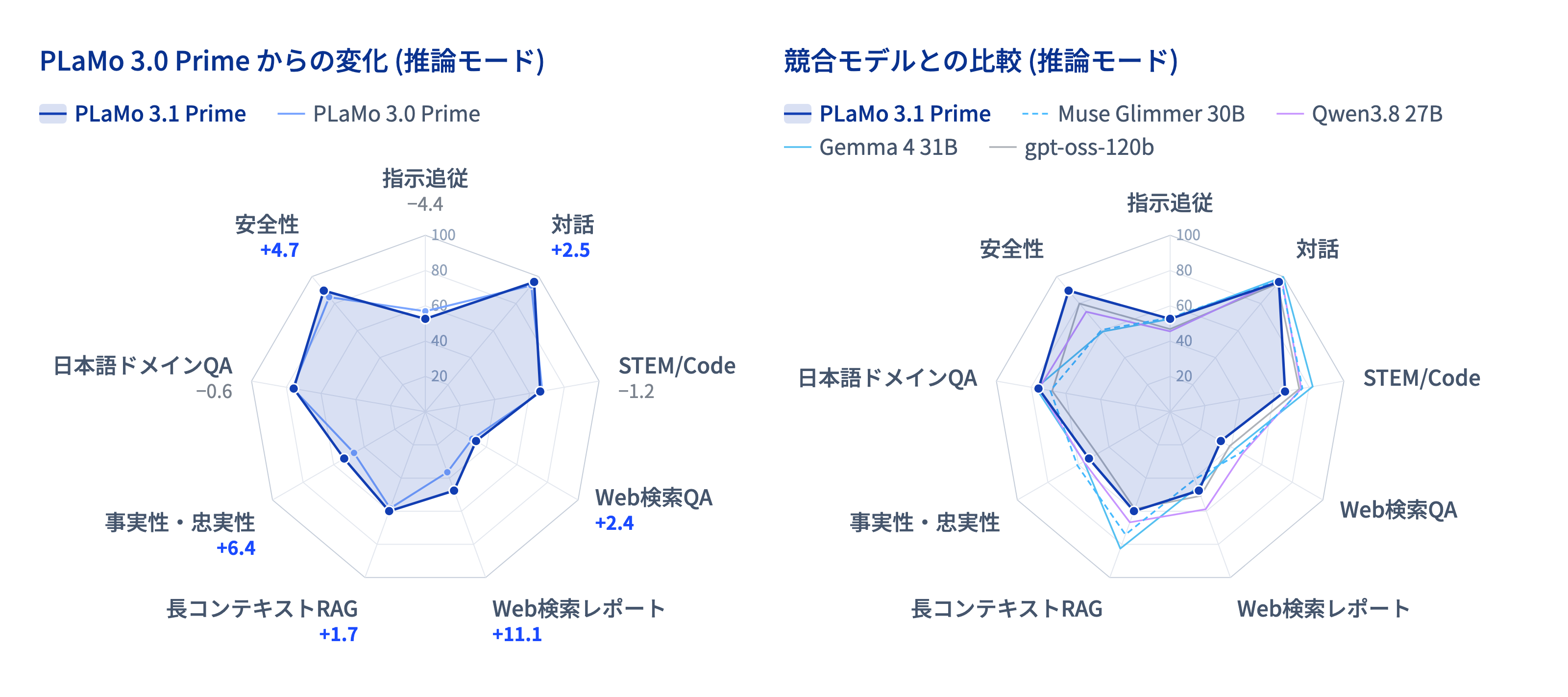 各ベンチマークカテゴリーにおける「PLaMo 3.0 Prime」（左）、および同等サイズの海外モデル（右）との比較（推論モード、同社リリースより引用）