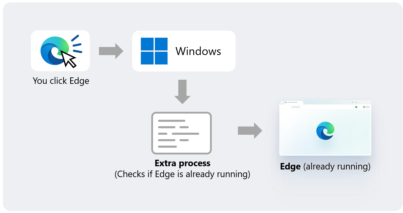 「Accelerated App Launch」が無い場合の起動