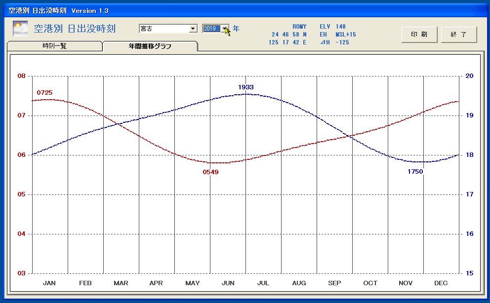 日出没時刻の年間推移をグラフ表示