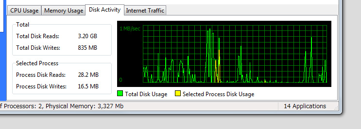 グラフ上にはPC全体のリソース利用状況とともに指定したタスクの各種リソース情報も表示できる