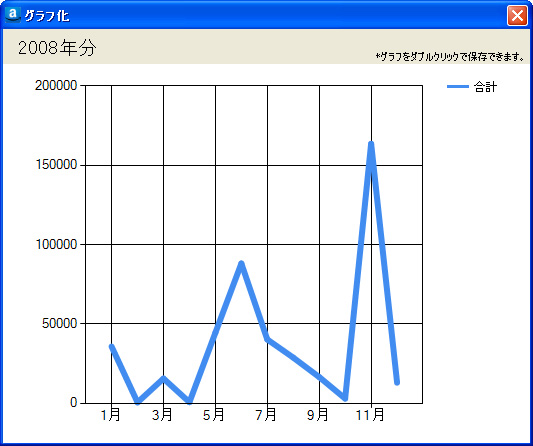 月ごとにいくら使ったのかを折れ線グラフで表示