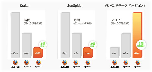 新しいJITコンパイラ“JaegerMonkey”を統合したことでJavaScriptの実行速度が大幅に向上（画像はMozillaのブログ記事より引用）