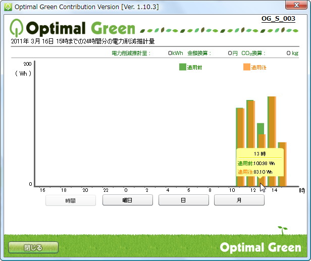 電力消費量の推計値を棒グラフで比較