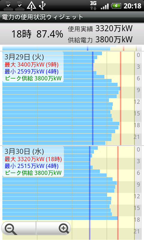 電力の使用量の推移などを確認できる