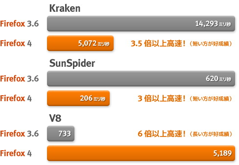 「Firefox 4」ではv3.6に比べて約6倍の速度向上となっている（MozillaのWebサイトより引用）