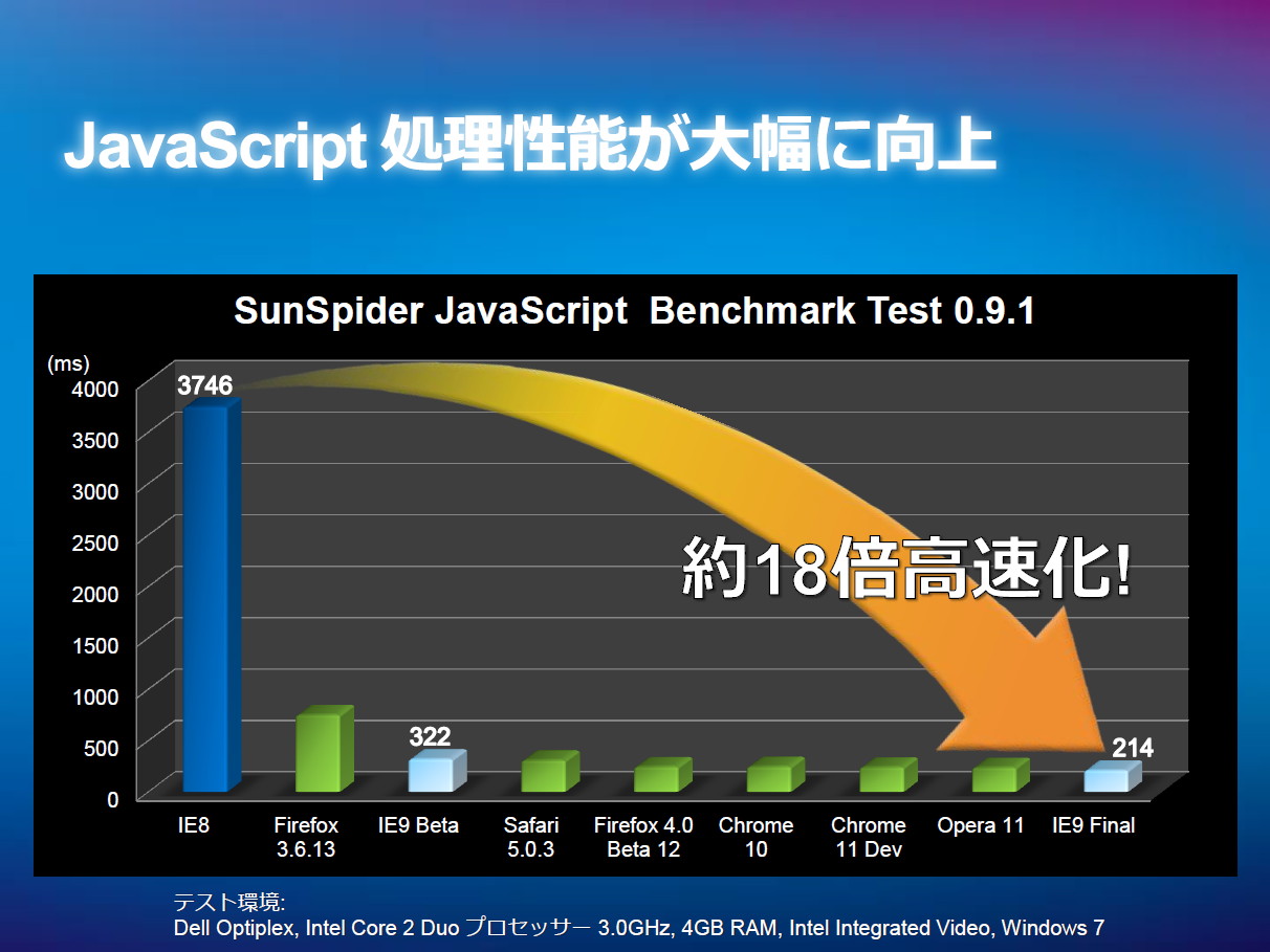 ベンチマーク“SunSpider 0.9.1”ではIE8と比べて約18倍、IE7とくらべて約50倍の速度向上を記録（同社サイトより引用）