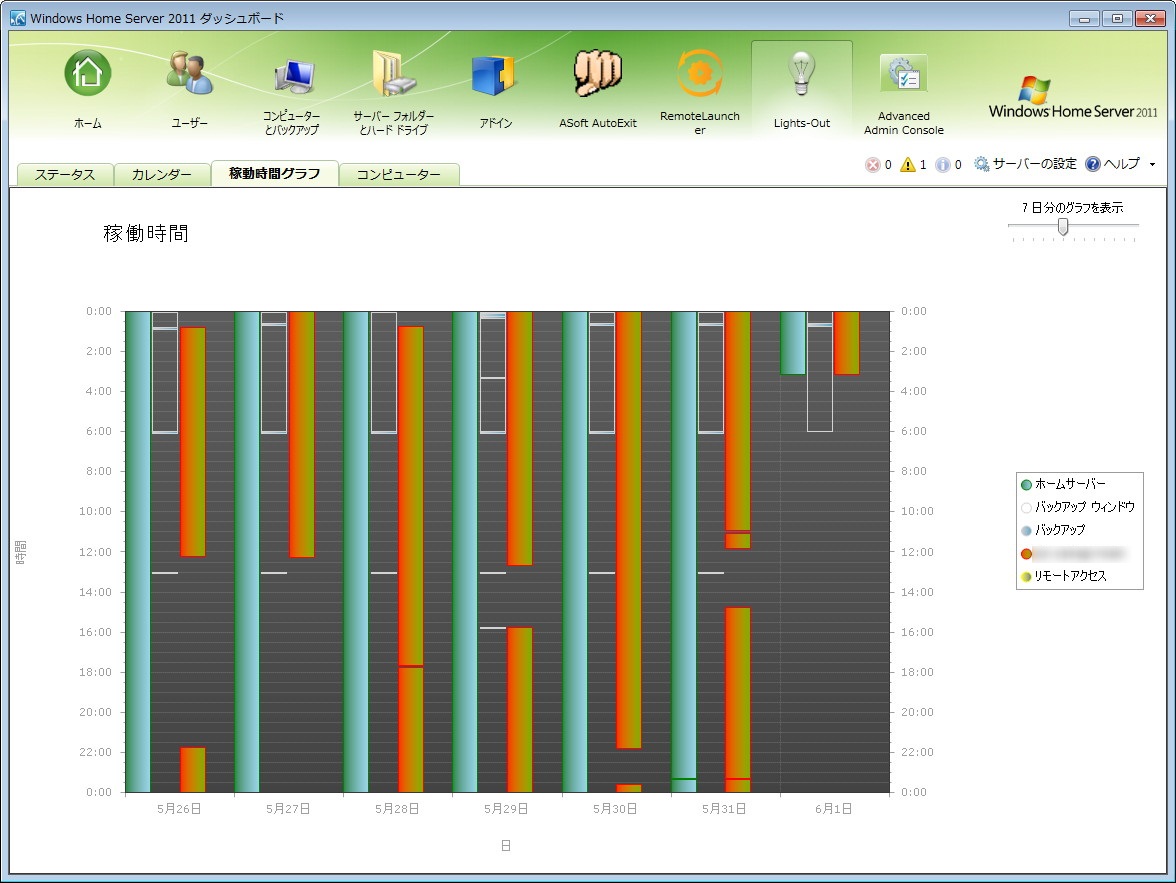 サーバーやクライアントの稼働状況をグラフ表示