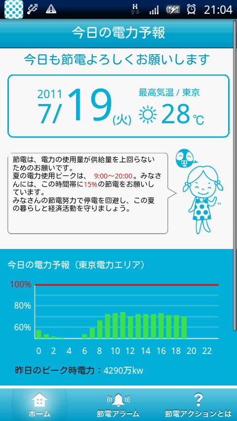 電力使用率の予測グラフ