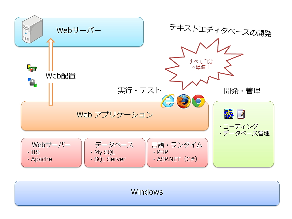 テキストエディターベースの開発スタイル