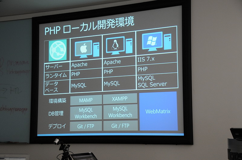 “Windows Azure Web Site ではじめる PHP プログラミング”セッション。見た目とは裏腹に、内容はいたってまじめ