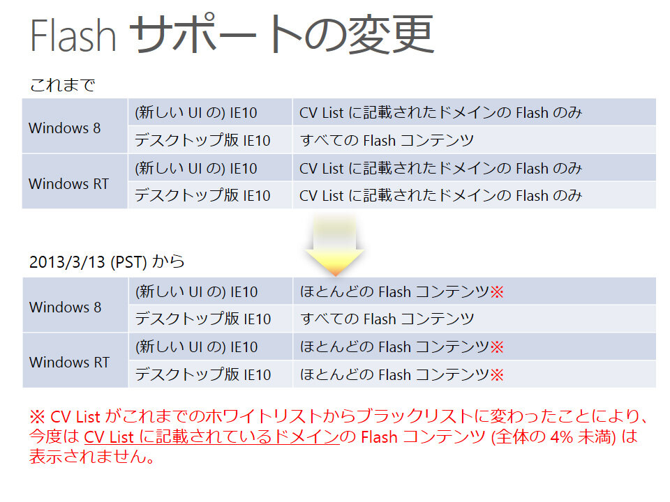 Windows 8/RTにおけるFlashへの対応方針（日本マイクロソフト IE Team‏のTwitterアカウント（@IE_Japan）より引用）