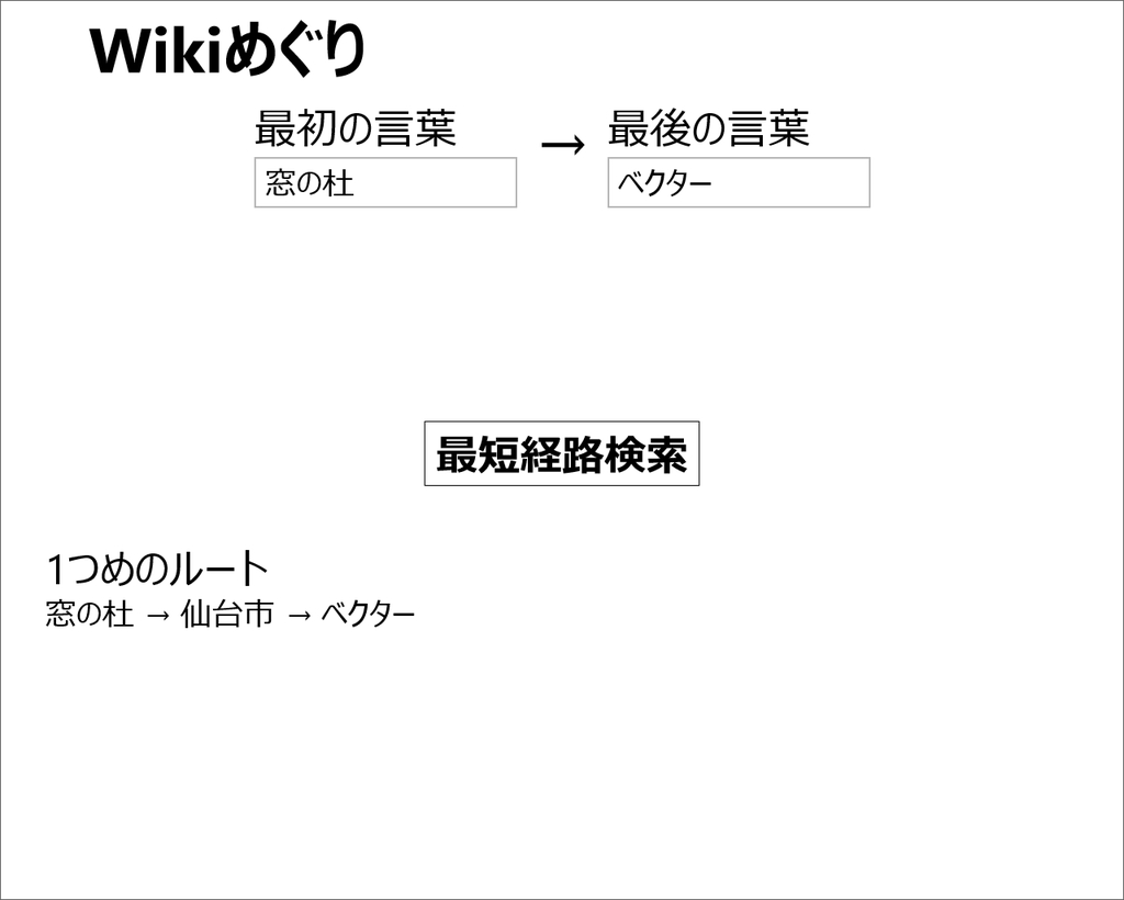 「Wikiめぐり」
