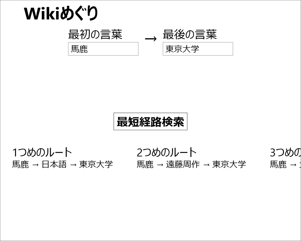 “馬鹿”から“東京大学”への経路を調べた様子。意外な関係が発見できて興味深い