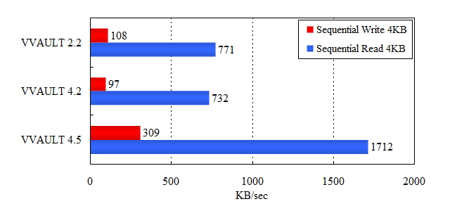テストマシン上の仮想ドライブに対して、4KBのファイルの読み込み・書き込みを1,000個×3回実施し、平均処理時間より速度を算出。旧バージョンの「VVAULT 4.2」に比べ最大3.5倍の高速化