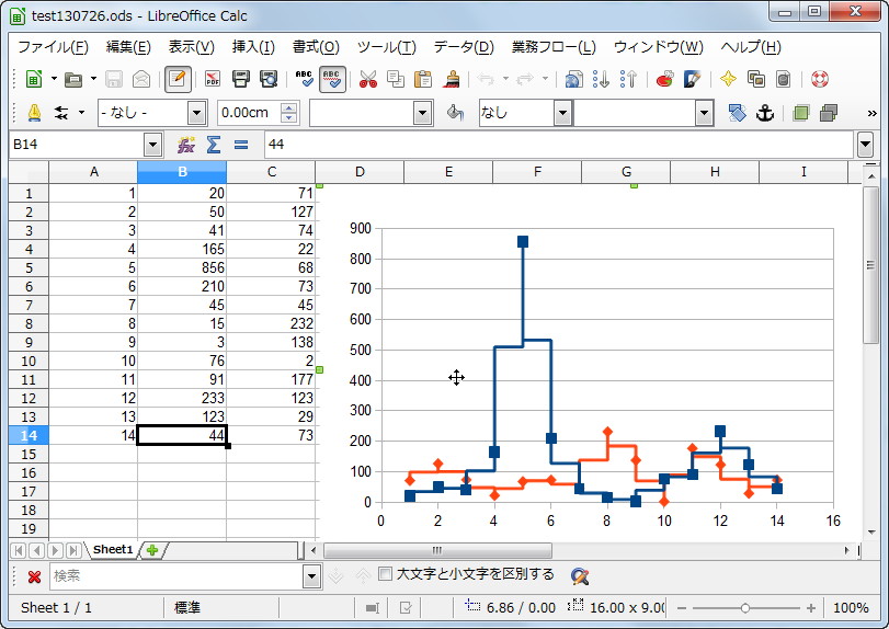 値を垂直線と水平線のみでつないだグラフ