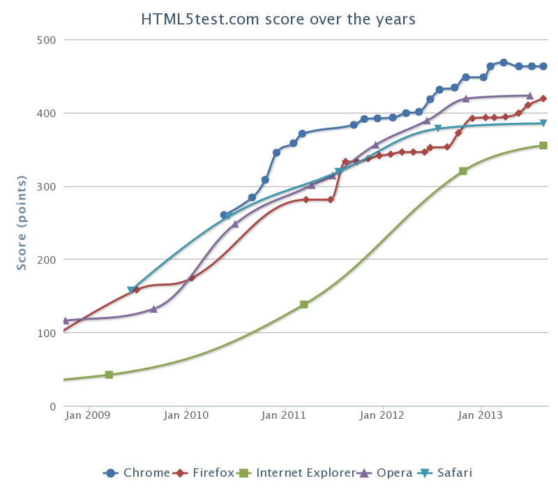 “The HTML5 test”スコアの推移