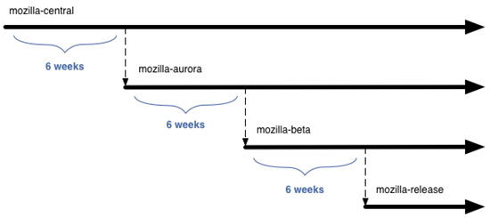 従来のリリースモデル